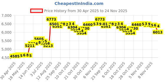 amazon.in USB Cassette to MP3 Converter, Portable Cassette Recorder Audio Music Player Tape-to-MP3 Converter Earphones No PC Required - TD-150CA Price History Graph from 30 Apr 2025 to 24 Nov 2025