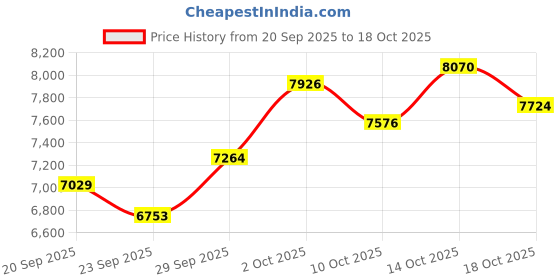 amazon.in USB Center Screen Webcam, 1080P Auto Focus 2MP Middle Screen Webcam for PC Laptop, Built in Microphone Price History Graph from 20 Sep 2025 to 14 Oct 2025
