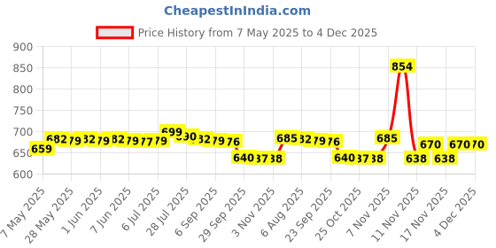amazon.in USB Charger Cable For Baofeng A52-UU, UV-5R Series, BF-F8HP Two-Way RadiosBatteries & Chargers Price History Graph from 7 May 2025 to 4 Dec 2025