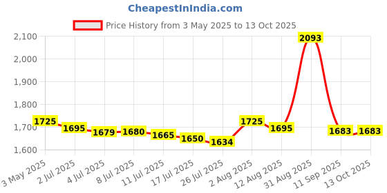 amazon.in USB Charger Charging Cable Cord Compatible with for Fujifilm INSTAX Share SP-2, Polaroid Zip, HP Sprocket, Polaroid Mint, Kodak Mini/Printomatic, Lifeprint, Canon Ivy & Similar Photo Printers Price History Graph from 3 May 2025 to 13 Oct 2025
