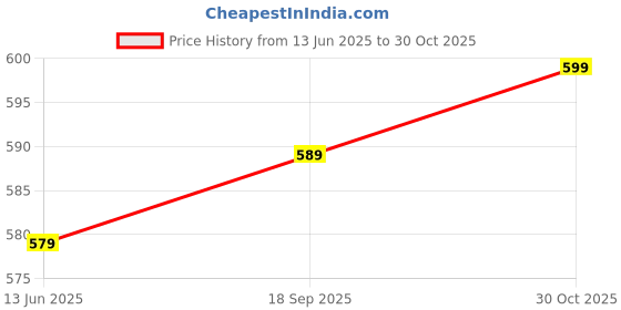 amazon.in USB Charger compatible with Fitbit Charge 5 / Charge 6 / Fitbit Luxe - Replacement USB Cable (Black) Price History Graph from 13 Jun 2025 to 30 Oct 2025