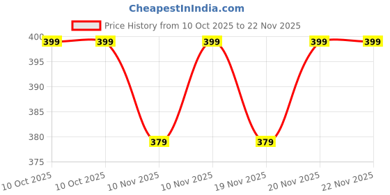 amazon.in Usb Charger Socket Moduler Roma And Penta Model 5 Volt 2.4 Amp Dc 12 Watt (Roma Model Pack Of 1) Compatible With Headphone,White Price History Graph from 10 Oct 2025 to 22 Nov 2025