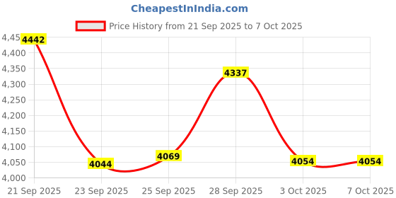 amazon.in USB Charger Station with Timer Function on/Off Switch 60W/12A 8-Port Fast Charging Station Hub Digital Display Desk Charging Block for Cell Phone Tablet Multiple Devices Price History Graph from 21 Sep 2025 to 7 Oct 2025