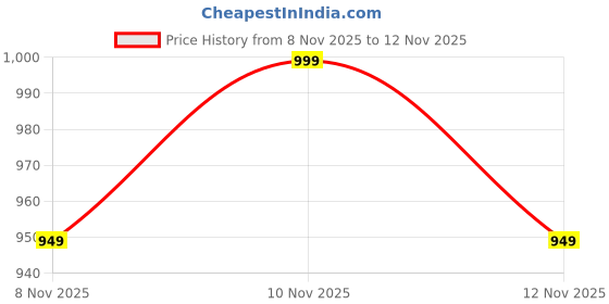 amazon.in USB Charging Board Mic Flex Cable for Vivo V15 Pro Price History Graph from 8 Nov 2025 to 12 Nov 2025