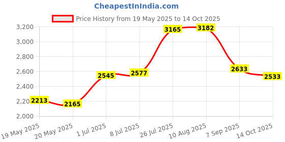 amazon.in USB Charging Cable for Razer Basilisk & Razer Viper Ultimate Hyperspeed Lightest Wireless Gaming Mouse Price History Graph from 19 May 2025 to 14 Oct 2025