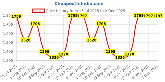 amazon.in USB Charging Mini Aquarium Fish Tank with Inbuilt Led Light, Pump and Filter Sponge, Suitable for Home, Living Room and Office (Black) Price History Graph from 15 Jul 2025 to 2 Dec 2025