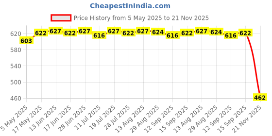 amazon.in USB Charging Module Lithium Battery Charger Board Over Charge Protection|Business & Industrial |Other Business & Industrial Price History Graph from 5 May 2025 to 21 Nov 2025