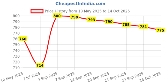 amazon.in USB Charging Station 50w10A 10-Port Charger, Multiport Charger Hub, Compatible with iPhone, Galaxy, iPad Tablet, and Other Devices（White） Price History Graph from 18 May 2025 to 14 Oct 2025