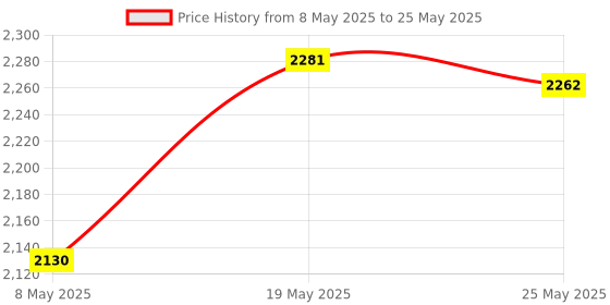 amazon.in USB Computer Headset Indicator Light for Customer Service Conferences Office Price History Graph from 8 May 2025 to 25 May 2025