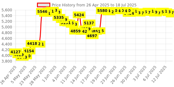 amazon.in earbay USB Computer Headset with Microphone for Laptop PC,3.5mm Wired Stereo Call Center Headset with Microphone Noise Cancelling, Corded Desktop Headphones with Mic & Mute for Office/Telework/Home/Kids/Zoom earbay Price History Graph from 26 Apr 2025 to 13 Jul 2025