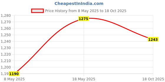 amazon.in USB Computer Microphone 360 Gooseneck Design for Meetings Desktop Pc YouTube without Light Price History Graph from 8 May 2025 to 18 Oct 2025