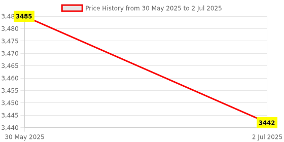 amazon.in USB Computer Microphone Cardioid Mic Condenser Mic Accessories Plug and Play Price History Graph from 30 May 2025 to 2 Jul 2025