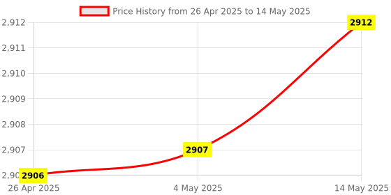 amazon.in USB Computer Microphone, Desktop Microphone/Laptop Microphone, Windows/Mac Compatible, Suitable for Skype, YouTube, Recording, Gaming, for Chat (Black) Price History Graph from 26 Apr 2025 to 14 May 2025