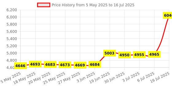 amazon.in USB Computer Microphone, Premium Lightweight Desktop Condenser Flexible Gooseneck Mic with Built-In RGB LED Backlit, Mute Button, AUX Jack and Strong Metallic Stand for Gamers, Streamer-3 Black Price History Graph from 5 May 2025 to 16 Jul 2025