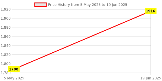 amazon.in USB Computer Microphone, Small Computer Microphone, Plug-and-Play Desktop Omnidirectional Condenser PC Laptop Microphone, Compatible with Windows/Mac, Very Suitable for YouTube, Skype, Podcast, Game Price History Graph from 5 May 2025 to 19 Jun 2025