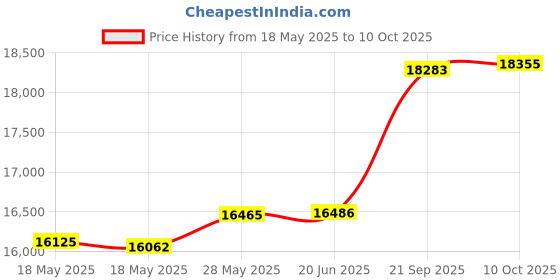 amazon.in USB Computer Microphone, Unidirectional Condenser Desktop/Laptop/PC Mic,Mute Button with LED Indicator, Suitable for Windows, Mac, Zoom, YouTube, Skype, Recording, Gaming, Podium, Court Conference Price History Graph from 18 May 2025 to 10 Oct 2025