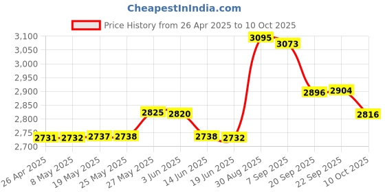 amazon.in USB Computer Microphone,Plug And Play Desktop PC Laptop Microphone With Mute Button And LED Indicator For Streaming,Podcasting,Recording,Gaming,Skype,Youtube Mic For Mac Or Window Black. Price History Graph from 26 Apr 2025 to 10 Oct 2025