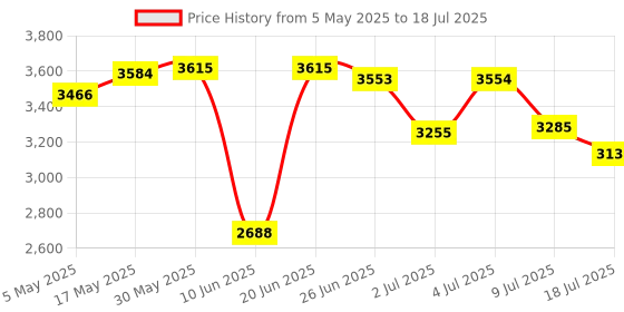 amazon.in USB Conference Microphone Speaker for Pc Laptop Game Playing Voice Chatting | Laptop & Desktop Accessories | Microphones Price History Graph from 5 May 2025 to 18 Jul 2025