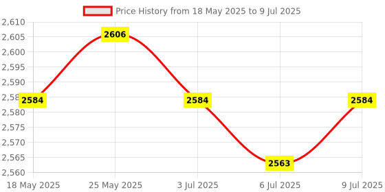 amazon.in USB Conference Microphone with Mute Button Plug &Play for Meeting Computer Price History Graph from 18 May 2025 to 9 Jul 2025