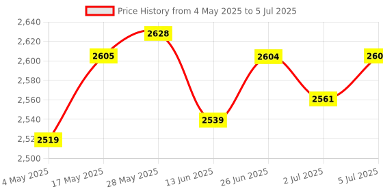 amazon.in USB Conference Microphone with Mute Button Plug &Play for Meeting Computer | 1 Piece Usb Conference Microphone Price History Graph from 4 May 2025 to 5 Jul 2025