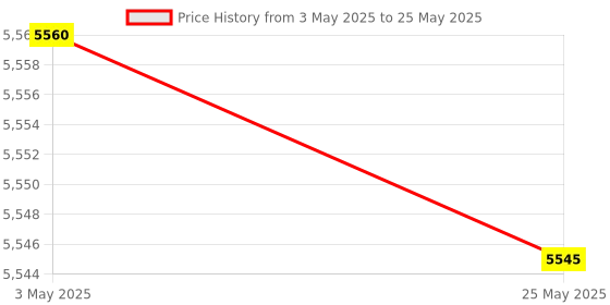 amazon.in atpot USB Conference Microphone with Speaker,Omnidirectional Speakerphone Computer Mic with 360Ã‚º Voice Pickup, Touch-Sensor Buttons to Mute/Volume for Streaming, Skype,VoIP Call, Webinar, Interview atpot Price History Graph from 3 May 2025 to 25 May 2025