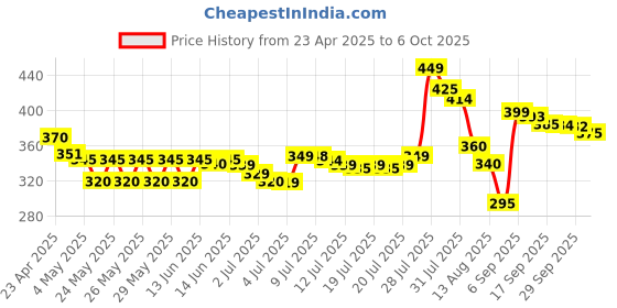 amazon.in USB Console Cable, USB to RJ45 Console Cable for Cisco Routers/AP Router/Switch/Windows 7, 8 (1.8m, Blue) Price History Graph from 23 Apr 2025 to 6 Oct 2025