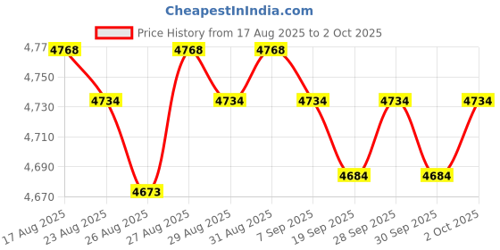 amazon.in USB Control Alarm Data Logger Tester Temperature Measurement Price History Graph from 17 Aug 2025 to 2 Oct 2025