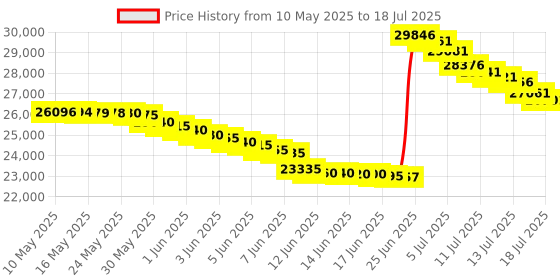 amazon.in USB DAC Amp,Khadas Tone2 Pro | Desktop Digital Analog Converter -Headphone Amplifier with USB-C/USB-C(I2S) Inputs/Outputs: 3.5mm Unbalanced / 4.4mm Balanced/RCA - MQA DECODER (Red) Price History Graph from 10 May 2025 to 16 Jul 2025