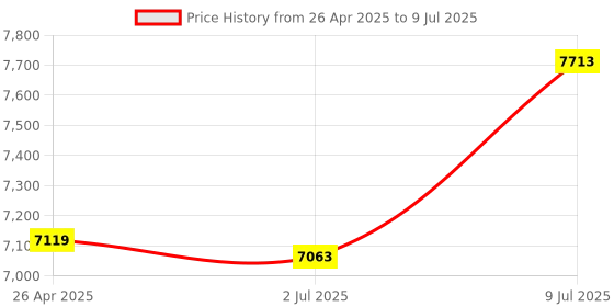 amazon.in USB DAC Audio Converter, Plug and Play USB Sound Card Adapter for LaptopComputer Systems, Compatible with All Operating Systems Price History Graph from 26 Apr 2025 to 9 Jul 2025