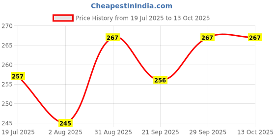 amazon.in USB Data Sync & Charger Cable for Apple iPhone 4/4s, 3G iPhone, iPod Nano USB Cable USB Data Sync & Charger Cable With 3Month Warranty Price History Graph from 19 Jul 2025 to 13 Oct 2025