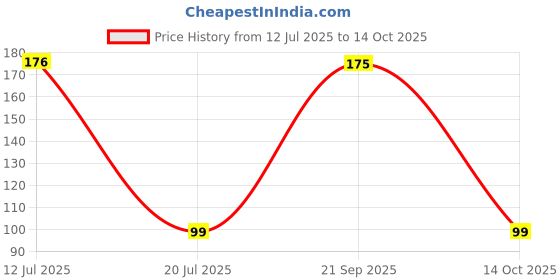 amazon.in USB DC 1-5V To DC 5V Voltage Step Up Boost Module - Green Price History Graph from 12 Jul 2025 to 14 Oct 2025