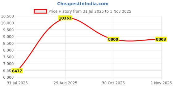 amazon.in USB Demodulator, Portable Design 56Kbps Download Speed Quick Connection ABS Shell Data Modem for Signal Transmission Price History Graph from 31 Jul 2025 to 30 Oct 2025