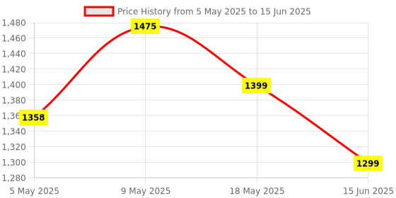 amazon.in USB Desk Fan Flexible Stroller Fan with Clip 5000mAh Rechargeable USB Fan with 4 Speeds Cordless Quiet Fan for Crib Handle, Desk, Safety Baby Seat Price History Graph from 5 May 2025 to 15 Jun 2025