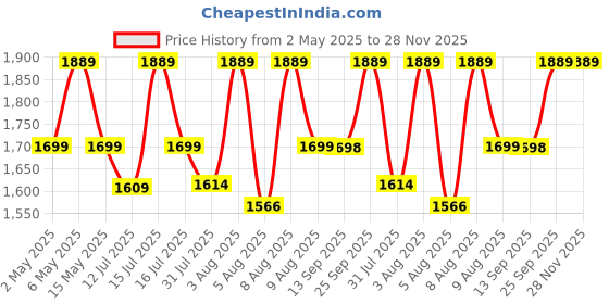 amazon.in USB Desk Fan, Mini Portable Cooling Table Fan with 4 Speeds, 4000mAh Rechargeable Battery Operated Small Quiet Desktop Fan, 360° Adjustment Personal Silent Fan for Home Office Outdoor Travel Price History Graph from 2 May 2025 to 27 Nov 2025