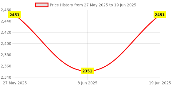 amazon.in USB Desktop Computer Microphone Adjustable Microphone Support Voice Chatting for Conference Desktop Notebook PC Laptop Mini Microphone with Adjustable Stand (Black) Price History Graph from 27 May 2025 to 19 Jun 2025