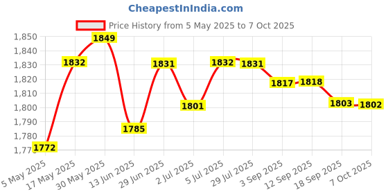 amazon.in USB Desktop Computer Microphone Plug & Play for Gaming Dictation White | Laptop & Desktop Accessories | Microphones Price History Graph from 5 May 2025 to 7 Oct 2025