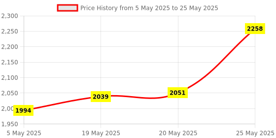 amazon.in USB Desktop Microphone, Plug & Play Condenser Cardioid,Compatible with PC, Laptop, Mac Price History Graph from 5 May 2025 to 25 May 2025