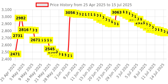 amazon.in USB Desktop Microphone with Mute Button,Plug&Play Condenser,Computer, PC, Laptop, Mac, PS4 Mic LED Indicator -360 Gooseneck Design -Recording, Dictation, YouTube, Gaming, Streaming (Omnidirectional) Price History Graph from 25 Apr 2025 to 15 Jul 2025