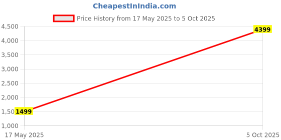 amazon.in USB Digital Microscope, 1000X Zoom USB Microscope Digital Magnifier Endoscope Camera Adjustable 8 LEDs Electronic Microscope with Stand for Industrial Testing, Laboratory Research Price History Graph from 17 May 2025 to 5 Oct 2025