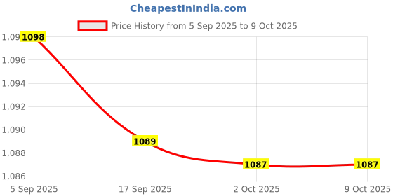 amazon.in USB Digital Microscope - 400x Zoom, 8 Super-Bright LEDs, Video and Picture Capture Price History Graph from 5 Sep 2025 to 9 Oct 2025