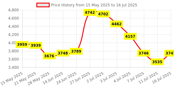 amazon.in USB Digital Microscope, 50x-1600x Magnification Handheld, 1440P HD 8 LED Lights, Portable Camera Compatible With iOS and Android Devices, 2MP for Adults, Kids Price History Graph from 15 May 2025 to 16 Jul 2025