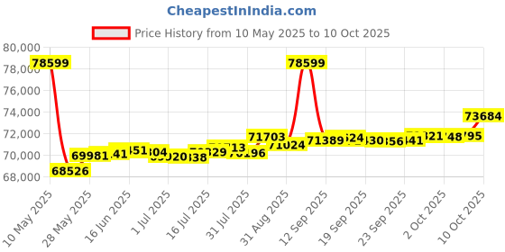 amazon.in USB Digital Microscope AM4113ZT - 1.3MP, 10x - 50x, 220x Optical Magnification, Measurement, Polarized Light Price History Graph from 10 May 2025 to 10 Oct 2025