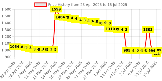 amazon.in USB Digital Microscope, Bysameyee Handheld 40X-1000X Magnification Endoscope, 8 LED Mini Video Camera for Windows 7/8/10 Mac Linux Android (with OTG) (Digital Microscope) Price History Graph from 23 Apr 2025 to 15 Jul 2025