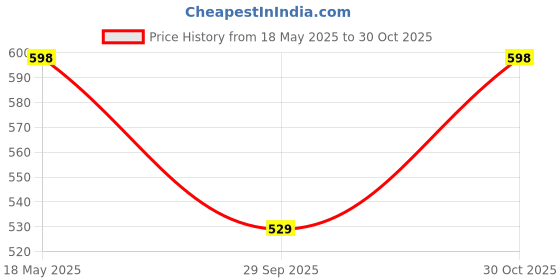 amazon.in USB Dock Charger Compatible with MI Watch REVOLVE/XMWT06-USB Charging Cable 3.3ft 100cm-Smartwatch Accessories, Black only Price History Graph from 18 May 2025 to 30 Oct 2025