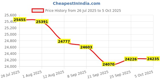 amazon.in USB Document Camera, 10MP Document Camera with Auto Correction, A3 A4 Size, LED Lights, for Documents, ID Cards, Notes, Pictures Price History Graph from 26 Jul 2025 to 5 Oct 2025