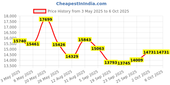amazon.in USB Document Camera, 4K Ultra HD 16MP Document Webcam with Adjustable Angle, Auto Manual Focus, Brightness Adjustment for Distance Learning, Remote Teaching, Web Conferencing, etc Price History Graph from 3 May 2025 to 2 Oct 2025