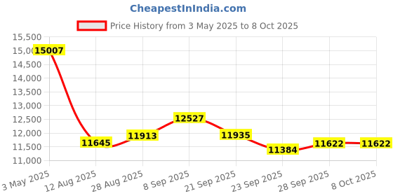 amazon.in USB Document Camera, 8MP Document Camera with Auto Focusing, A4 Format, 3 Level LED Lights, for Documents, ID Cards, Notes, Pictures Price History Graph from 3 May 2025 to 6 Oct 2025