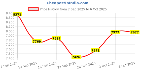 amazon.in USB Document Camera for Teachers, Webcam for Distance Learning,Manual Focus Camera,with mic,Fold for Mac OS, Windows, Chromebook Compatible for Web Conferencing, Remote Teaching,Live Demo,visualizer Price History Graph from 7 Sep 2025 to 6 Oct 2025