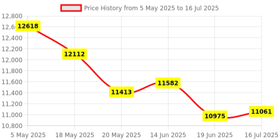 amazon.in USB Document Camera, Ultra HD 13MP, Auto Focus, LED Light, Built in Microphone, Flexible Adjustable Webcam for Live Demo, Distance Learning, for Windows, OS X, Android Price History Graph from 5 May 2025 to 16 Jul 2025