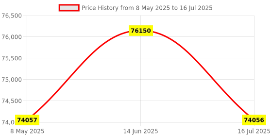 amazon.in USB Document Camera with AI Noise Reduction Microphone, A3 Size Capture 13MP 4K Ultra HD, Auto Dual Mode, LED Light (Nero) Price History Graph from 8 May 2025 to 16 Jul 2025